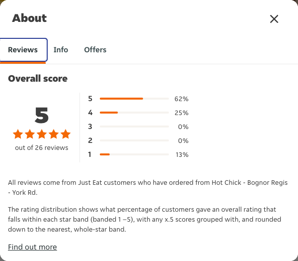 Just Eat rating, total reviews and rating distribution for Hot Chick - Bognor Regis - York Rd at the capture date