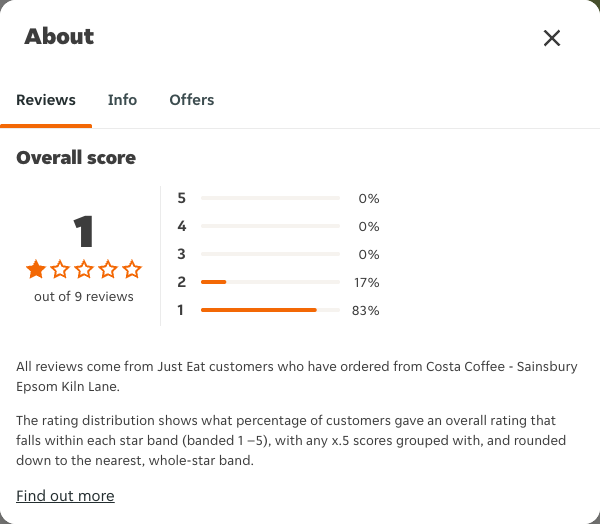 Just Eat rating, total reviews and rating distribution for Costa Coffee - Sainsbury Epsom Kiln Lane at the capture date