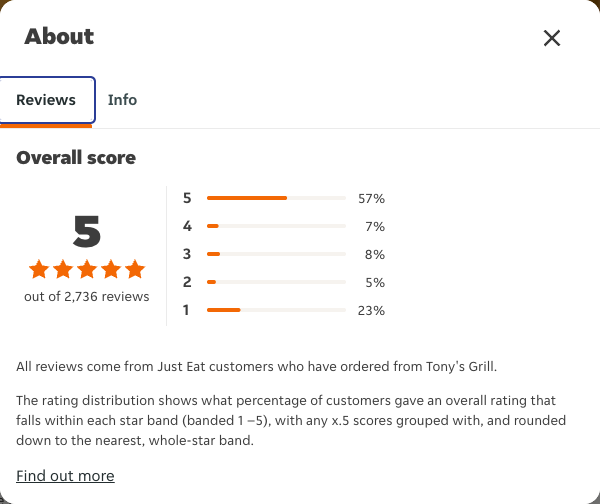 Just Eat rating, total reviews and rating distribution for Tony's Grill at the capture date