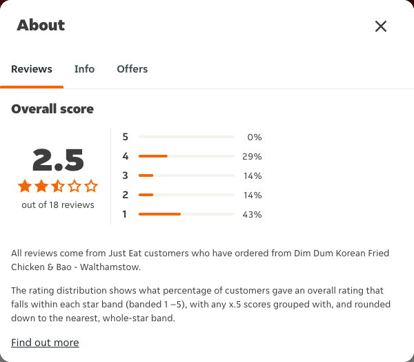 Just Eat rating, total reviews and rating distribution for Dim Dum Korean Fried Chicken & Bao - Walthamstow at the capture date
