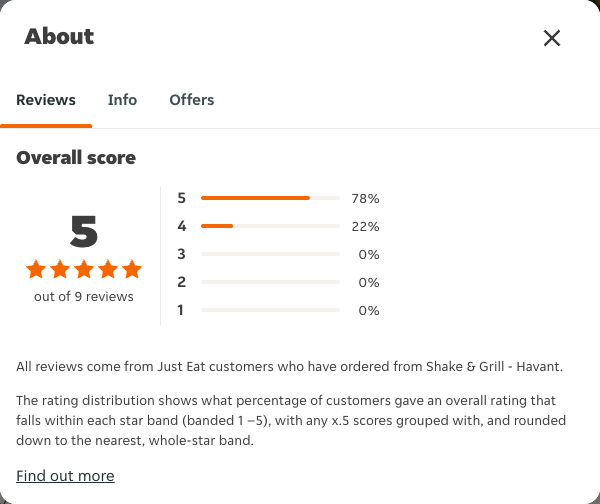 Just Eat rating, total reviews and rating distribution for Shake & Grill - Havant at the capture date