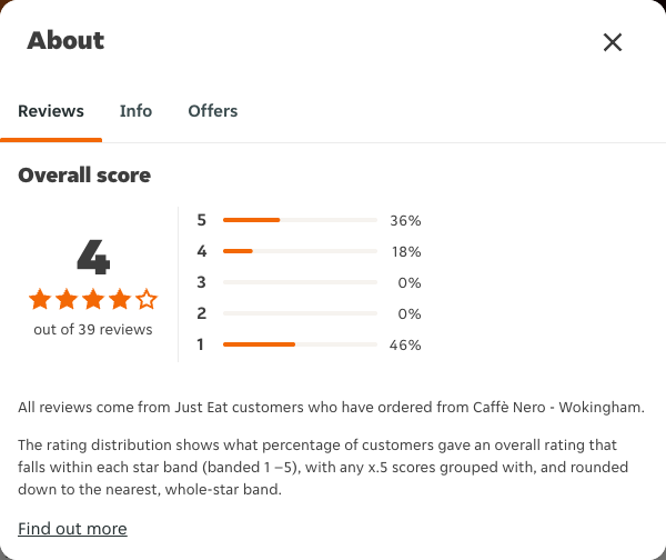 Just Eat rating, total reviews and rating distribution for Caffè Nero - Wokingham at the capture date