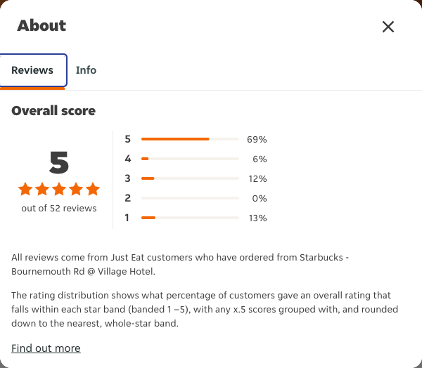 Just Eat rating, total reviews and rating distribution for Starbucks - Bournemouth Rd @ Village Hotel at the capture date