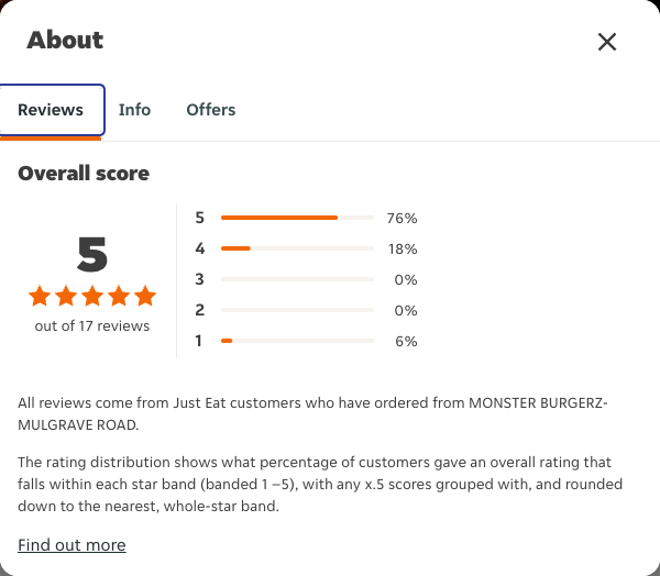 Just Eat rating, total reviews and rating distribution for MONSTER BURGERZ-MULGRAVE ROAD at the capture date