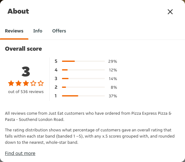 Just Eat rating, total reviews and rating distribution for Pizza Express Pizza & Pasta - Southend London Road at the capture date