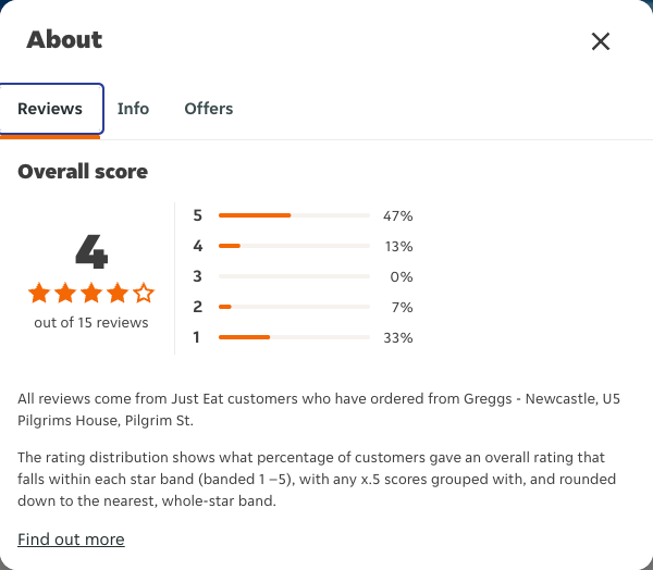 Just Eat rating, total reviews and rating distribution for Greggs - Newcastle, U5 Pilgrims House, Pilgrim St at the capture date
