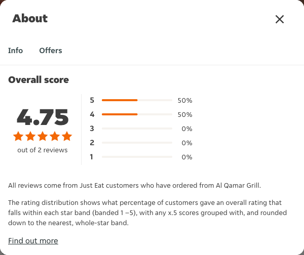 Just Eat rating, total reviews and rating distribution for Al Qamar Grill at the capture date