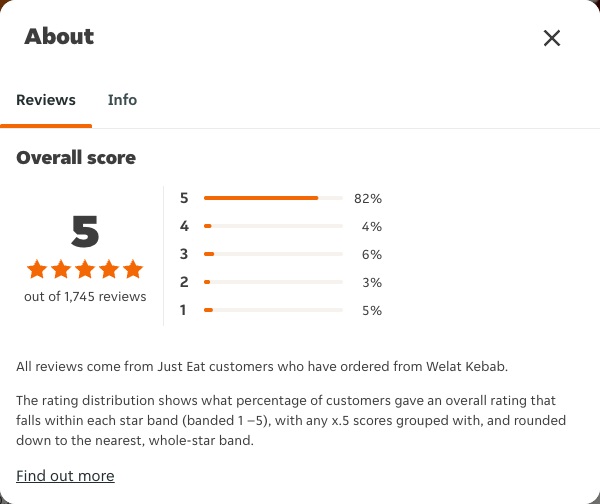 Just Eat rating, total reviews and rating distribution for Welat Kebab at the capture date