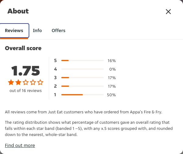 Just Eat rating, total reviews and rating distribution for Appa's Fire & Fry at the capture date
