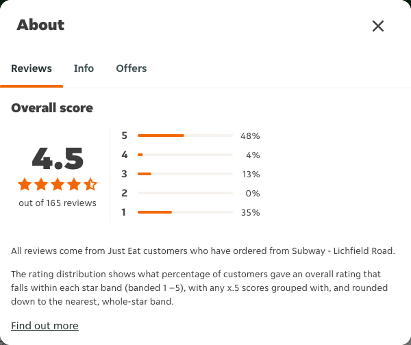 Just Eat rating, total reviews and rating distribution for Subway - Lichfield Road at the capture date
