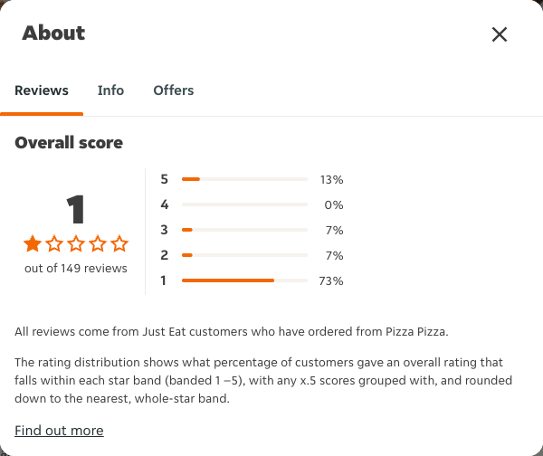 Just Eat rating, total reviews and rating distribution for Pizza Pizza at the capture date