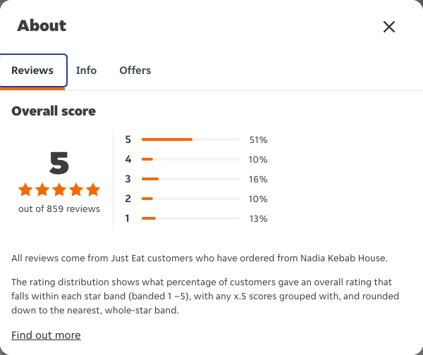 Just Eat rating, total reviews and rating distribution for Nadia Kebab House at the capture date