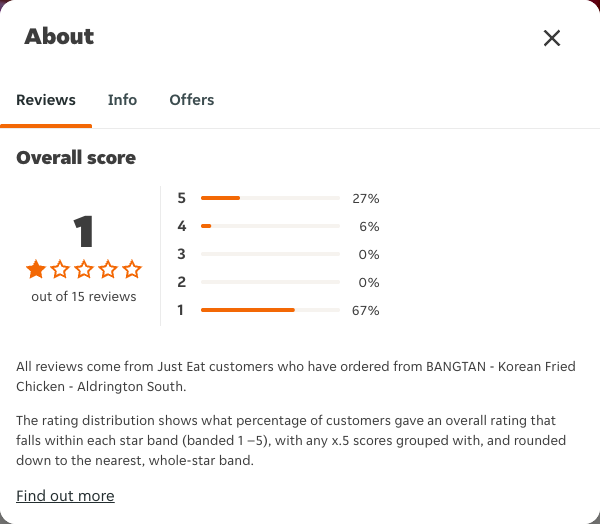 Just Eat rating, total reviews and rating distribution for BANGTAN - Korean Fried Chicken - Aldrington South at the capture date