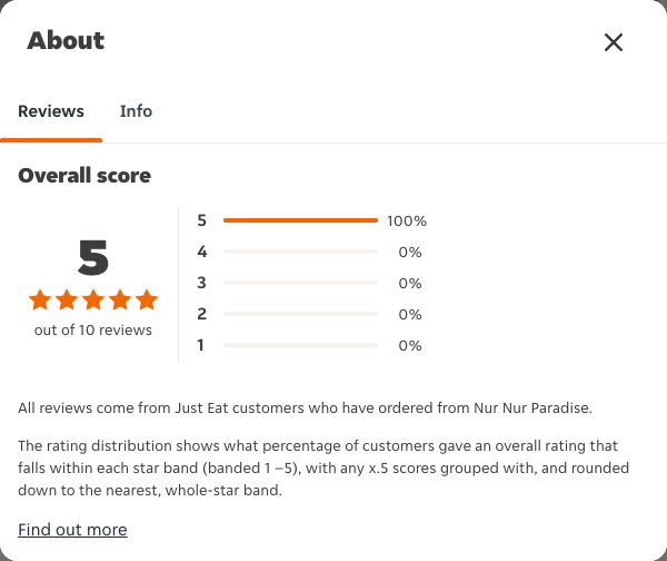 Just Eat rating, total reviews and rating distribution for Nur Nur Paradise at the capture date
