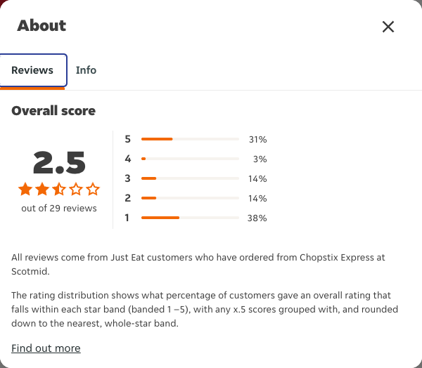 Just Eat rating, total reviews and rating distribution for Chopstix Express at Scotmid at the capture date
