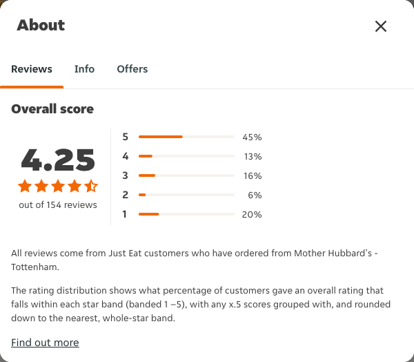 Just Eat rating, total reviews and rating distribution for Mother Hubbard's - Tottenham at the capture date