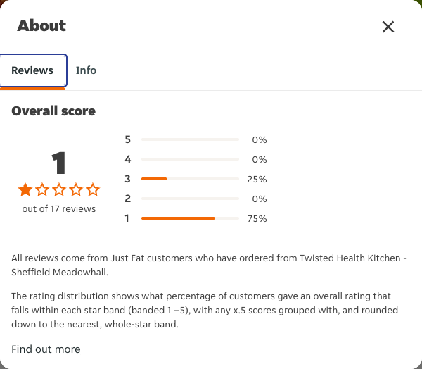 Just Eat rating, total reviews and rating distribution for Twisted Health Kitchen - Sheffield Meadowhall at the capture date