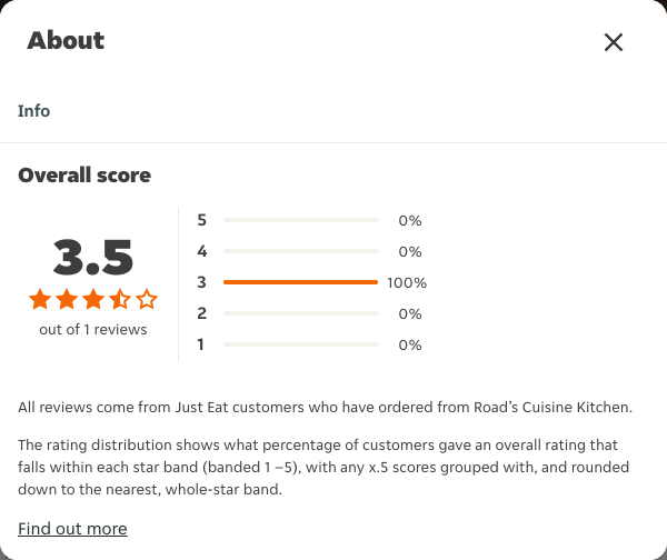 Just Eat rating, total reviews and rating distribution for Road’s Cuisine Kitchen at the capture date