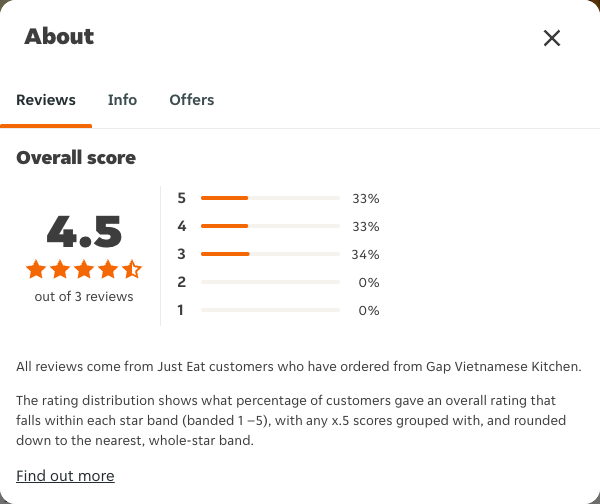 Just Eat rating, total reviews and rating distribution for Gap Vietnamese Kitchen at the capture date