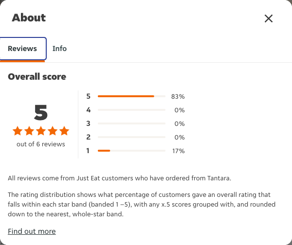 Just Eat rating, total reviews and rating distribution for Tantara at the capture date