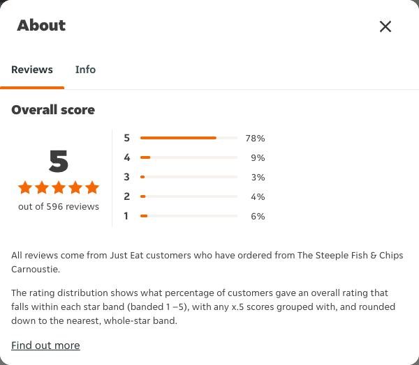 Just Eat rating, total reviews and rating distribution for The Steeple Fish & Chips Carnoustie at the capture date