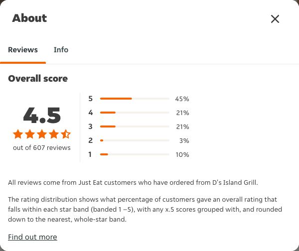 Just Eat rating, total reviews and rating distribution for D's Island Grill at the capture date