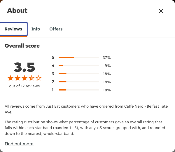 Just Eat rating, total reviews and rating distribution for Caffè Nero - Belfast Tate Ave at the capture date