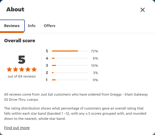 Just Eat rating, total reviews and rating distribution for Greggs - Irlam Gateway SS Drive Thru, Lverpo at the capture date