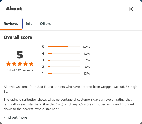 Just Eat rating, total reviews and rating distribution for Greggs - Stroud, 54 High St at the capture date