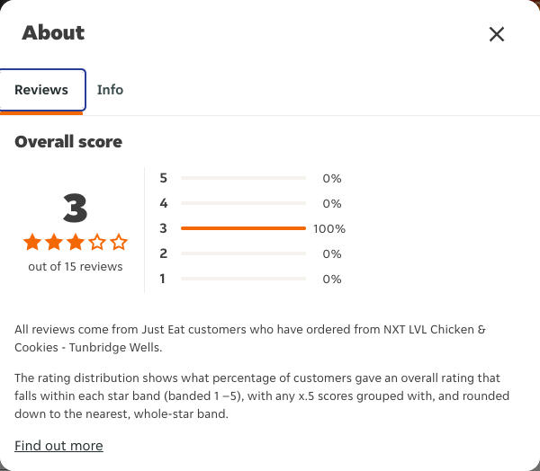 Just Eat rating, total reviews and rating distribution for NXT LVL Chicken & Cookies - Tunbridge Wells at the capture date