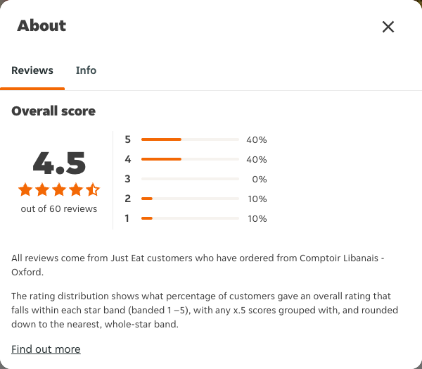 Just Eat rating, total reviews and rating distribution for Comptoir Libanais - Oxford at the capture date