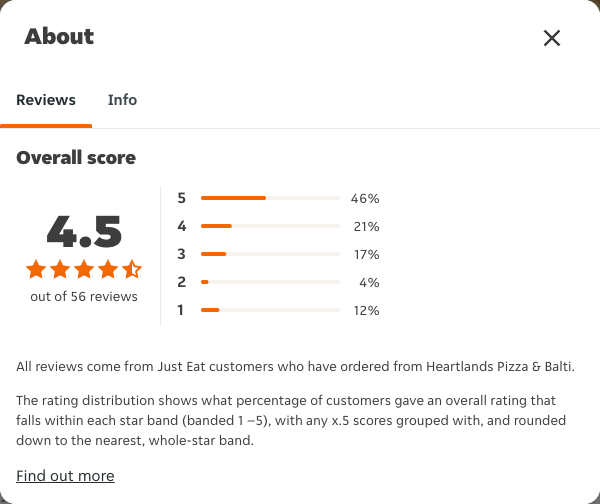 Just Eat rating, total reviews and rating distribution for Heartlands Pizza & Balti at the capture date
