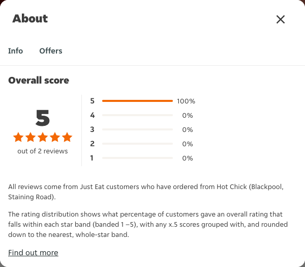 Just Eat rating, total reviews and rating distribution for Hot Chick (Blackpool, Staining Road) at the capture date