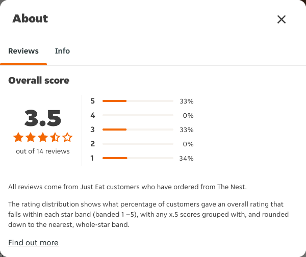 Just Eat rating, total reviews and rating distribution for The Nest at the capture date