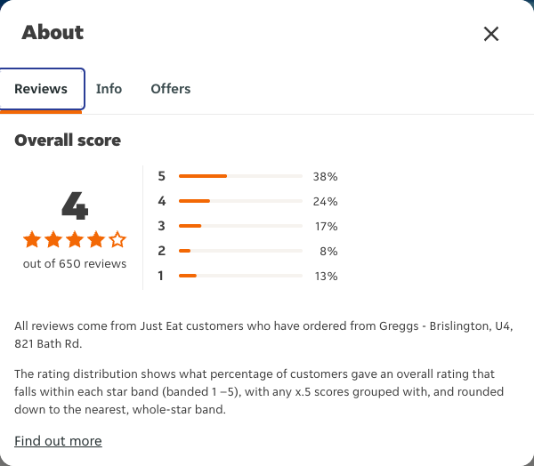 Just Eat rating, total reviews and rating distribution for Greggs - Brislington, U4, 821 Bath Rd at the capture date