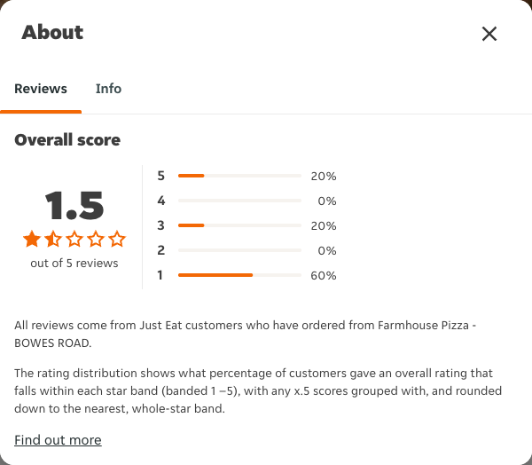 Just Eat rating, total reviews and rating distribution for Farmhouse Pizza - BOWES ROAD at the capture date