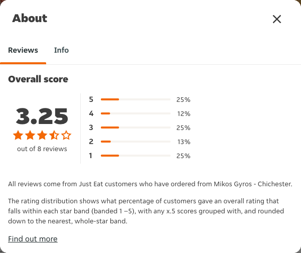 Just Eat rating, total reviews and rating distribution for Mikos Gyros - Chichester at the capture date