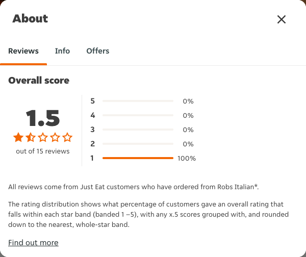 Just Eat rating, total reviews and rating distribution for Robs Italian* at the capture date