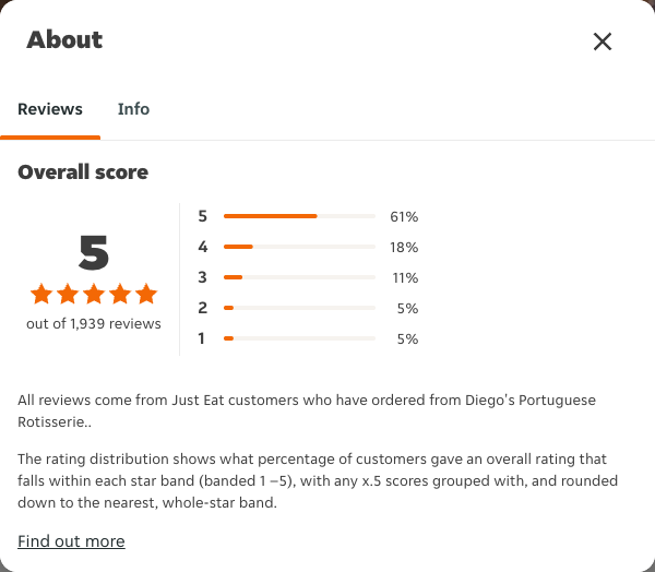 Just Eat rating, total reviews and rating distribution for Diego's Portuguese Rotisserie. at the capture date