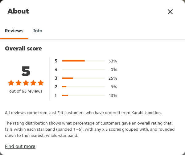 Just Eat rating, total reviews and rating distribution for Karahi Junction at the capture date