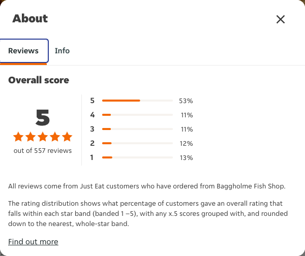 Just Eat rating, total reviews and rating distribution for Baggholme Fish Shop at the capture date