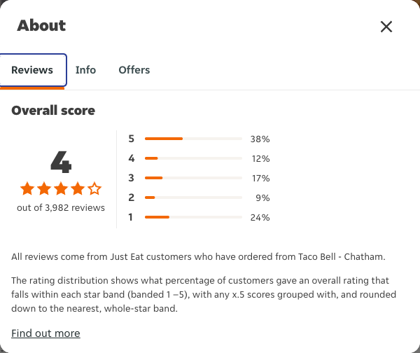 Just Eat rating, total reviews and rating distribution for Taco Bell - Chatham at the capture date