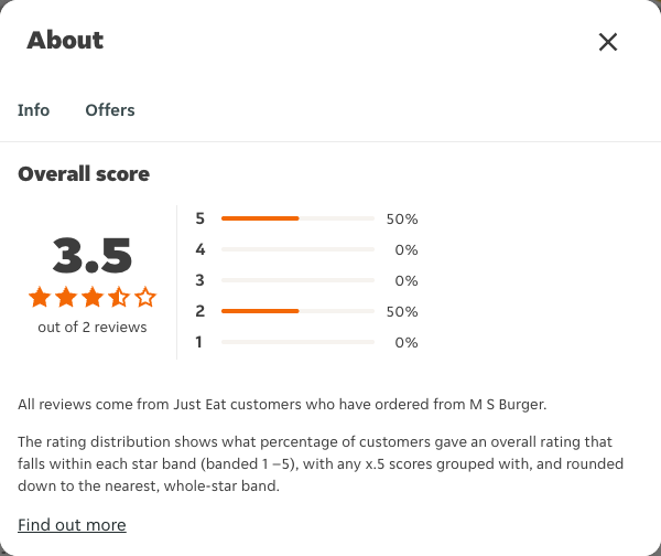 Just Eat rating, total reviews and rating distribution for M S Burger at the capture date