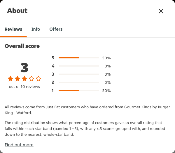 Just Eat rating, total reviews and rating distribution for Gourmet Kings by Burger King - Watford at the capture date