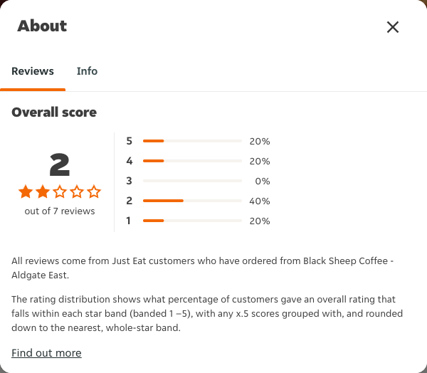 Just Eat rating, total reviews and rating distribution for Black Sheep Coffee - Aldgate East at the capture date