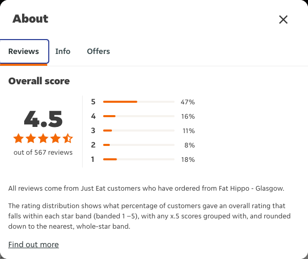 Just Eat rating, total reviews and rating distribution for Fat Hippo - Glasgow at the capture date