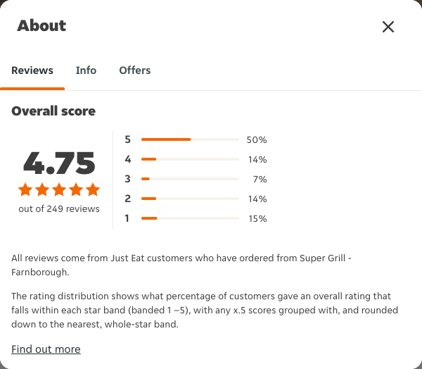 Just Eat rating, total reviews and rating distribution for Super Grill - Farnborough at the capture date