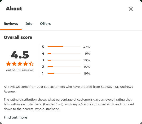 Just Eat rating, total reviews and rating distribution for Subway - St. Andrews Avenue at the capture date