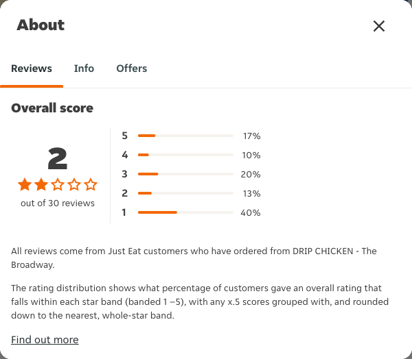 Just Eat rating, total reviews and rating distribution for DRIP CHICKEN - The Broadway at the capture date