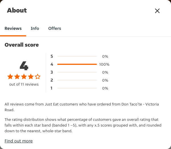 Just Eat rating, total reviews and rating distribution for Don Taco'te - Victoria Road at the capture date